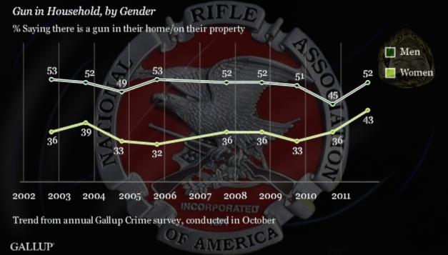 Gallup Gun Ownership by Gender